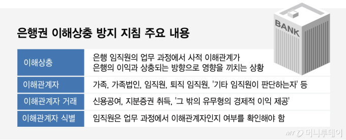임직원 주관에 맡긴다? 시행 앞둔 이해상충 방지지침 '무용론'