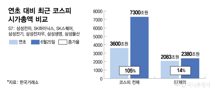 코스피 들었다 놨다하는 'S7' 힘 더 세진다