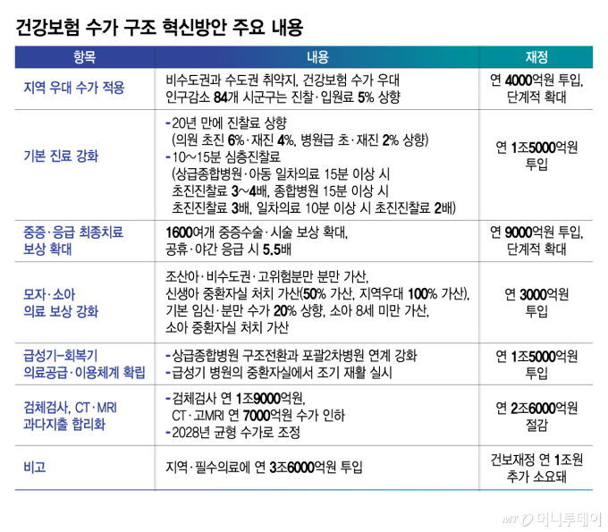 건보 수가 대수술… 지역·필수의료에 年3.6조 투입
