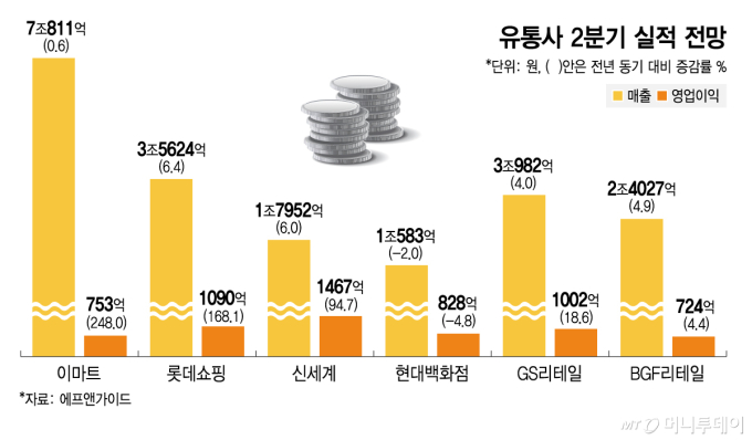 "한국이 싸잖아" 돈 펑펑 쓴다...유통가 실적 '기지개'
