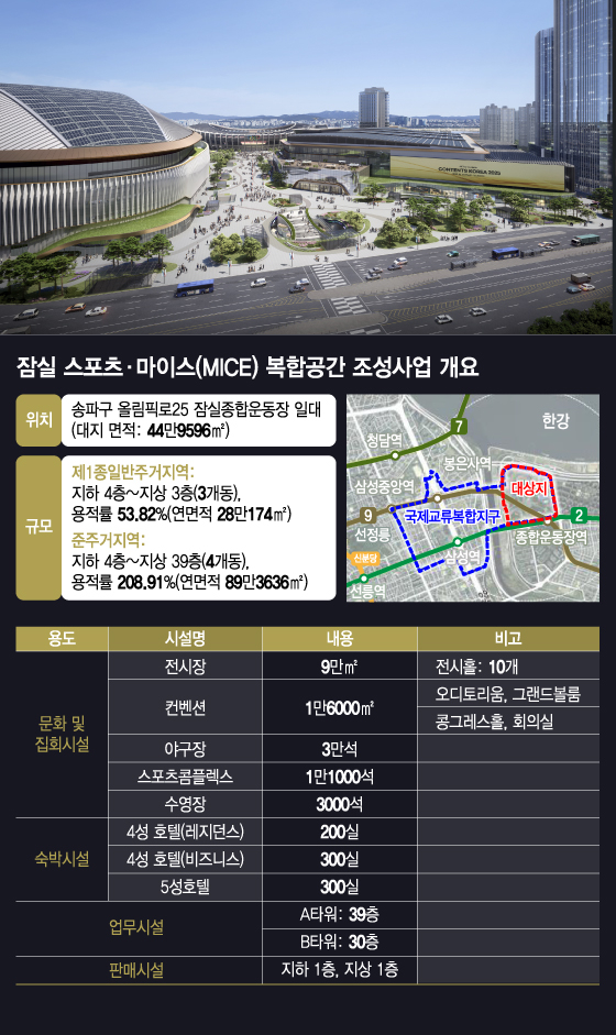 3.3조 잠실 마이스사업, 심의 문턱서 멈칫
