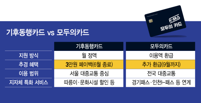 557만명 가입한 '모두의카드'… 기동카 빈자리 노린다