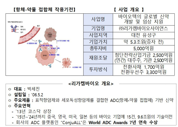 국민성장펀드, 리가켐바이오·LIG D&A에 5000억원씩 투자