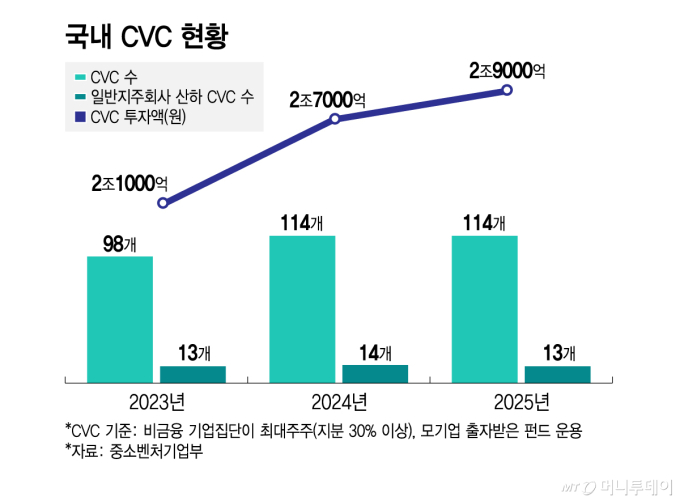 국내 CVC 현황/그래픽=김지영
