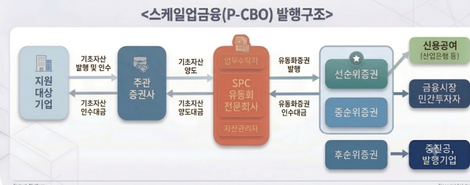 중진공, 2천억원 규모 스케일업금융 발행…혁신 중기 성장사다리 구축