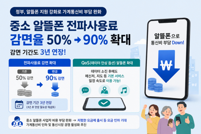 중소 알뜰폰 전파사용료 감면 90%로 확대…QoS도 적용