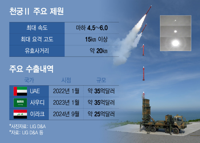"깜짝 놀랄 명중률"…14조 수출 '천궁-II'에 잇따르는 러브콜