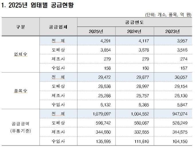 작년 의약품 유통액 108조원, 전년比 7.4% 증가