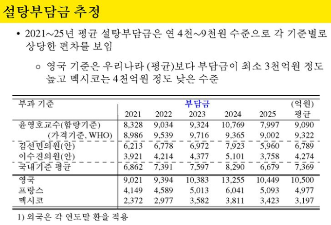 설탕부담금 도입 때 세수 최대 연 9000억대 걷혀…"0원 되게 해야"