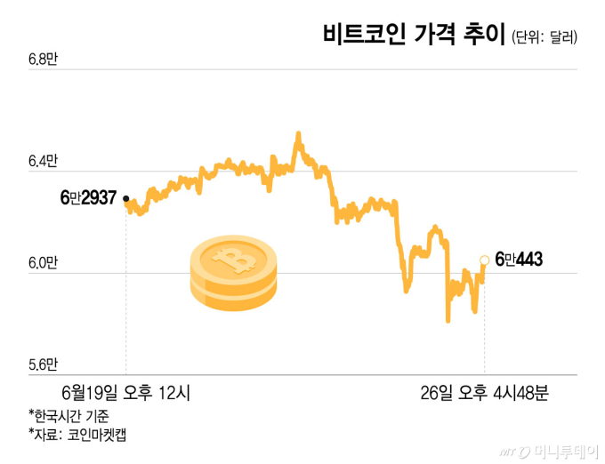 비트코인 6만달러 '위태'…인플레·스트래티지 재무 부담↑