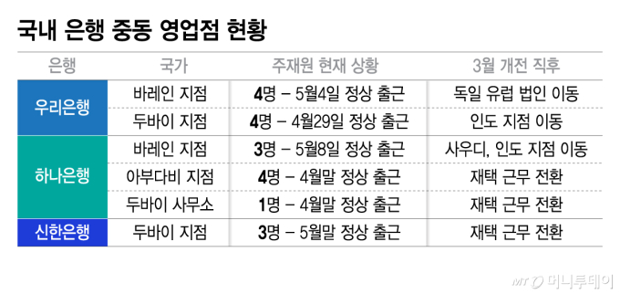 정전협상에 은행 중동 주재원 '제자리' 찾았지만, 'IB딜 타격' 불가피