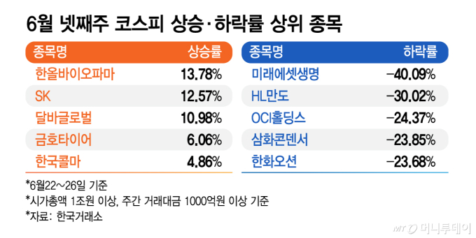 "삼전닉스 던진다" 코스피 와르르...이 때 오른 종목은?[김근희의 증시 랩업]