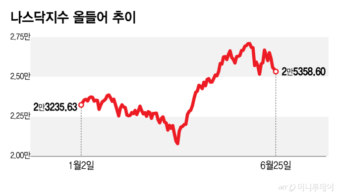 S&P500 50일 이평선 지킬까…러셀지수 조정, 12조달러 움직인다[오미주]