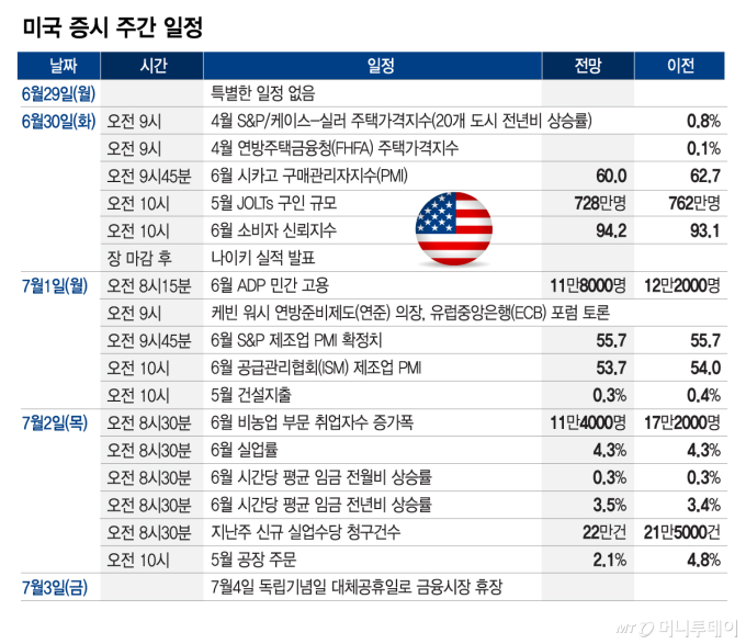 나스닥 15개월만에 최대 월간 하락…워시 발언·고용지표 주목[이번주 美 증시는]