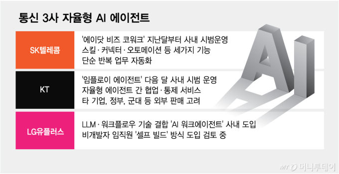 "K-클로드 코워크 나올까?" 통신 3사, AI 에이전트 '인큐베이터' 됐다