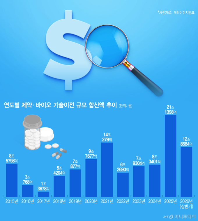 기술수출 '30조' 꿈이 아니다…선급금만 수천억, 몸값 뛴 K-바이오