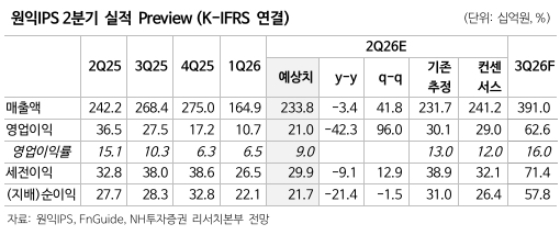 원익IPS, 메모리 신규라인·세대 전환 투자 가시화…-NH