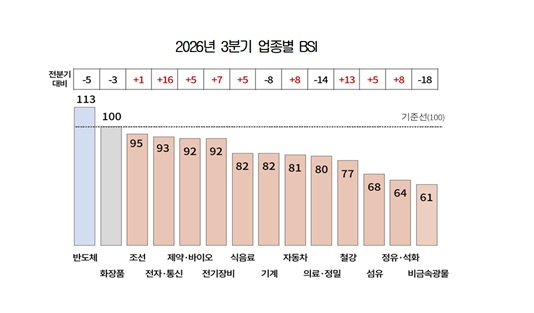 반도체, 3분기 전망도 '맑음'…제조업 경기전망 소폭 개선