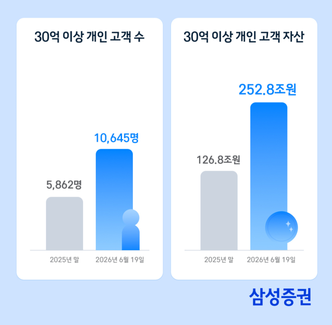 삼성증권, 30억 이상 초고액자산가 1만명 돌파…반년 만 2배↑