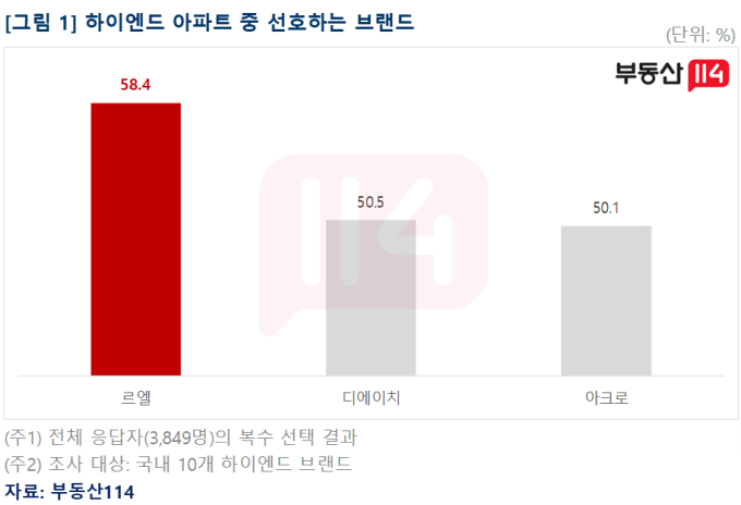 롯데 '르엘', 하이엔드 아파트 선호도 1위…최고급 이미지도 '청담르엘'