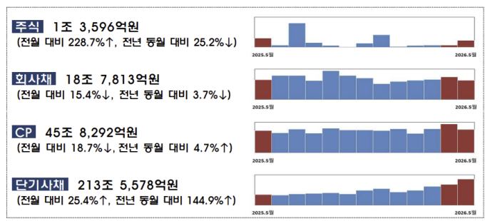 기업들, 신용평가 앞두고 회사채 아닌 단기사채로 조달…5월중 43조↑