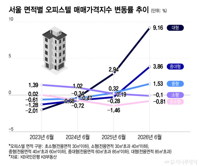 "이번 생엔 아파트 못사"…수요 몰린 서울 대형 오피스텔 1년새 9%↑