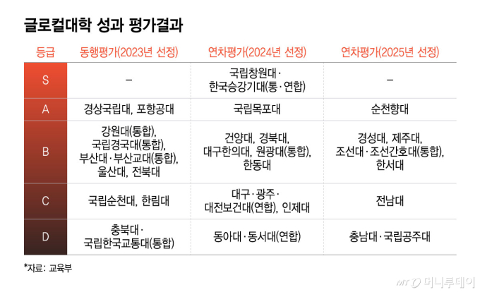 국비 710억 받은 충북대·교통대, 글로컬대학 4년 만에 '탈락'