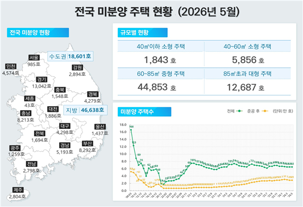 5월 서울 주택 인허가 6292건…전년비 148%↑