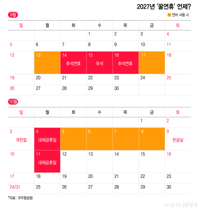 '연차 2개'만 써도 9일 내내 쉰다…내년 '꿀 연휴' 기간 언제?