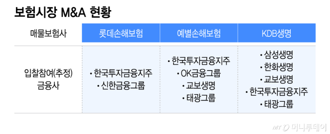 '찬밥'서 '귀한몸'된 보험사…금리인상에 관리급여가 M&A 판바꿨나