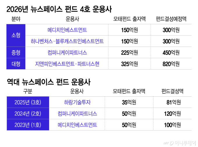 2026년 뉴스페이스 펀드 4호 운용사, 역대 뉴스페이스 펀드 운용사/그래픽=이지혜