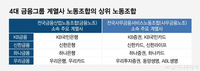 "은행 퇴근하고, 카드·보험은 일해?"…4.5일제 난관은 '지주 계열사'