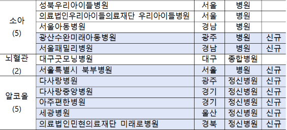 복지부, 소아·뇌혈관·알코올 중독 등 필수특화 병원 8개소 추가