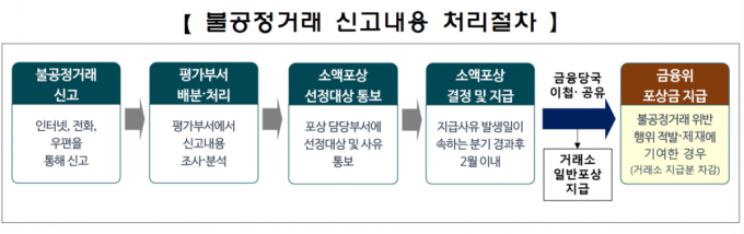 불공정거래 신고하면 최대 900만원 준다…거래소, 포상금 50%↑