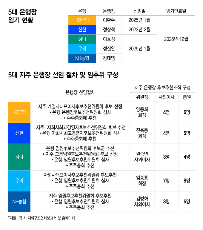'지주사 낙점' 끝낼까, 은행장 인선 시험대
