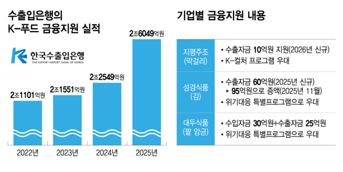 "지평 막걸리·대전 김 맛있죠?" K푸드 말아주는 수출입銀