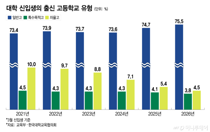 내신 강화에, 일반고 선호 뚜렷