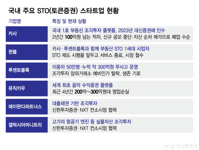 혁신금융 STOP… 토큰증권 스타트업 문닫는다