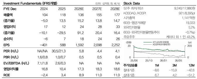 KT나스미디어, 플랫폼이 실적 성장 주도…투자의견 '매수'-DB
