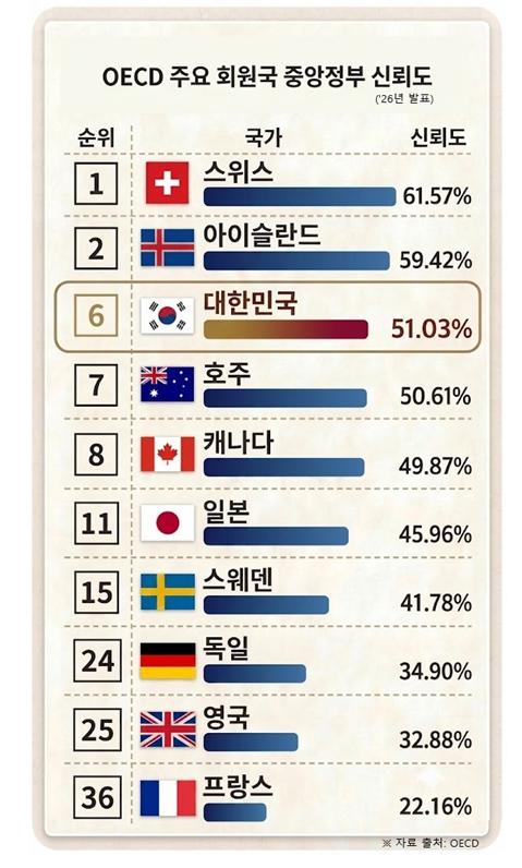 한국, OECD 중앙정부 신뢰도 역대 최고 6위…일본·호주보다 높아