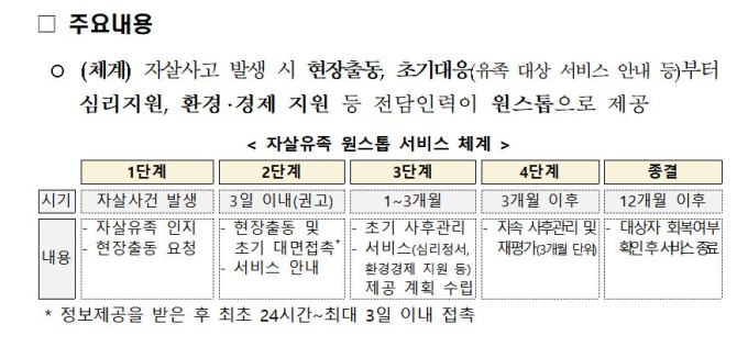 3개월 만에 심한 우울 4분의 1로...자살 유족 원스톱 서비스 전국 확대