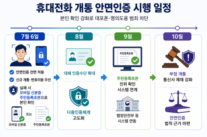 휴대폰 개통 안면인증 내달 6일 시행…"현장 혼란 불가피"