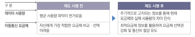 통신 3사, 최적 요금제 추천해준다…데이터 이용량도 주기적으로 고지