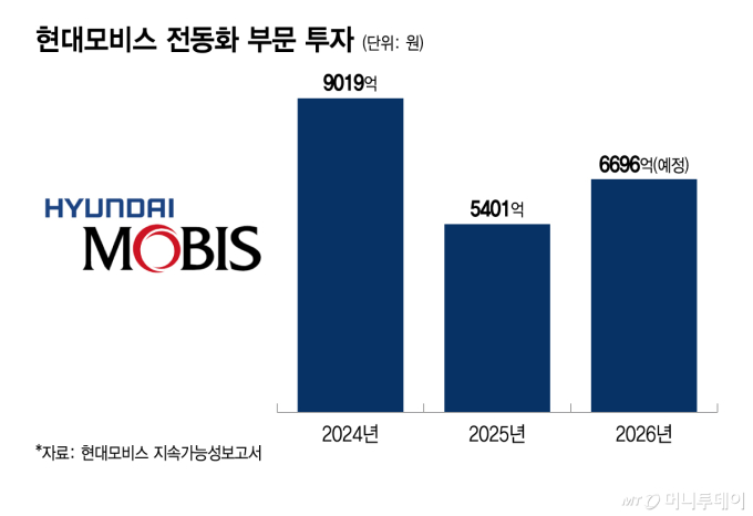 숨고르기 끝낸 전동화, 다시 속도 낸다…현대모비스 투자액 24%↑