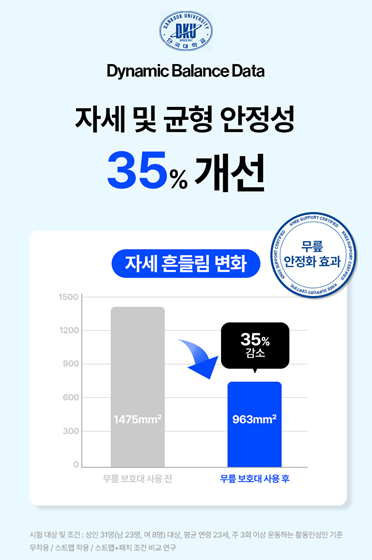 그리핏-단국대 물리치료학과, 무릎보호대 균형 효과 연구 학회지 게재