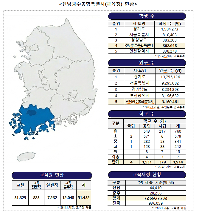 행정통합에 전남광주통합특별시교육청 출범