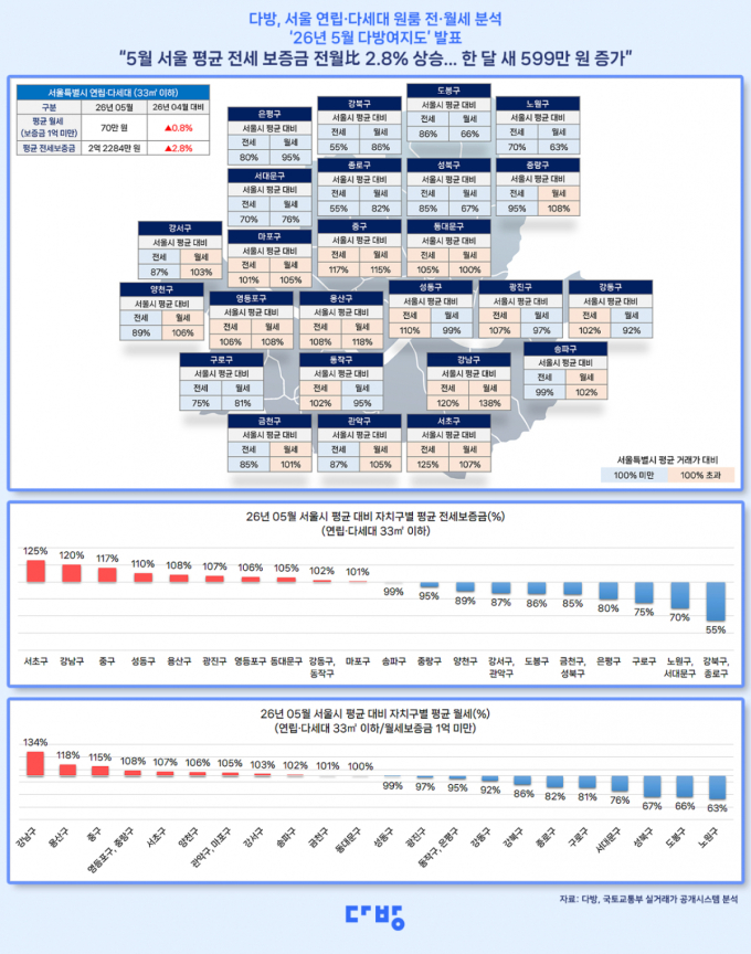 서울 원룸 전셋값 한 달 새 599만원↑…서초 전세·강남 월세 '최고'