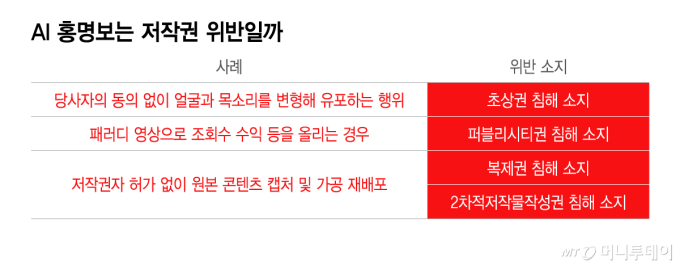 AI 홍명보는 저작권 위반일까…AI 대중화의 그늘