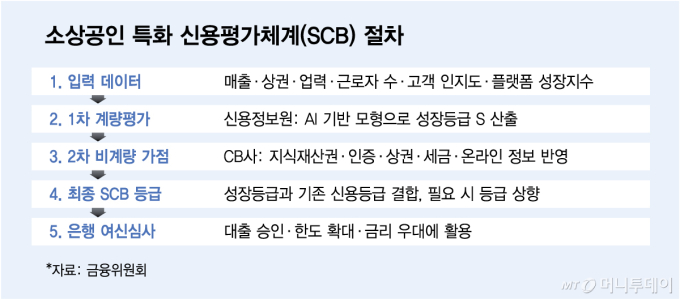 소상공인 대출, 담보 대신 '장사 실력' 본다…연간 10.5조 공급 기대