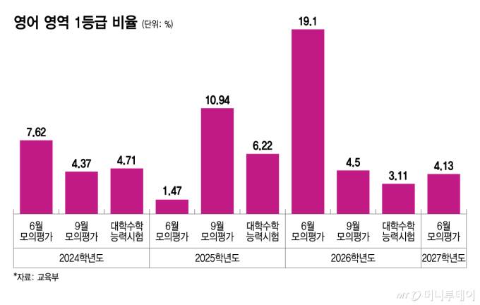 6월 모평 또 '불영어'…1등급 4.13%, 국어·수학보다 적었다